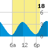 Navesink River tide chart for Friday, August 18, 2023
