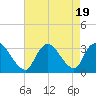 Navesink River tide chart for Saturday, August 19, 2023