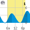 Navesink River tide chart for Tuesday, August 1, 2023