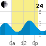 Navesink River tide chart for Thursday, August 24, 2023