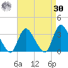 Navesink River tide chart for Wednesday, August 30, 2023