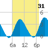 Navesink River tide chart for Thursday, August 31, 2023