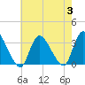 Navesink River tide chart for Thursday, August 3, 2023