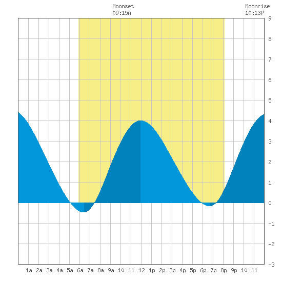 Navesink River tide chart for Friday, August 4, 2023