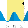 Navesink River tide chart for Friday, August 4, 2023