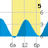 Navesink River tide chart for Saturday, August 5, 2023
