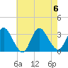 Navesink River tide chart for Sunday, August 6, 2023