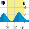 Navesink River tide chart for Tuesday, August 8, 2023