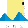 Navesink River tide chart for Wednesday, August 9, 2023