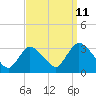 Navesink River tide chart for Monday, September 11, 2023