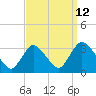 Navesink River tide chart for Tuesday, September 12, 2023