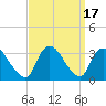Navesink River tide chart for Sunday, September 17, 2023