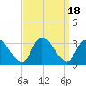 Navesink River tide chart for Monday, September 18, 2023