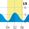 Navesink River tide chart for Tuesday, September 19, 2023