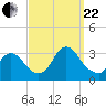 Navesink River tide chart for Friday, September 22, 2023