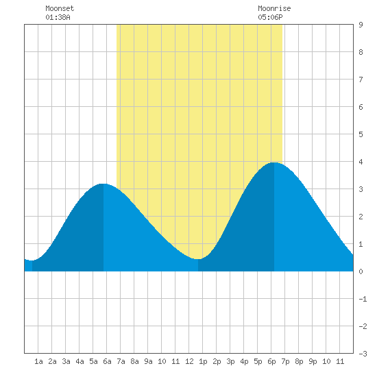 Navesink River tide chart for Monday, September 25, 2023