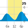 Navesink River tide chart for Monday, September 25, 2023
