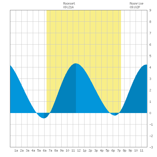 Navesink River tide chart for Saturday, September 2, 2023