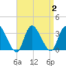 Navesink River tide chart for Saturday, September 2, 2023