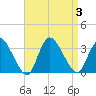 Navesink River tide chart for Sunday, September 3, 2023