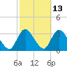 Navesink River tide chart for Friday, October 13, 2023