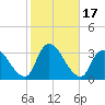 Navesink River tide chart for Tuesday, October 17, 2023