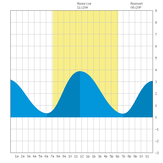 Navesink River tide chart for Wednesday, October 18, 2023