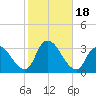 Navesink River tide chart for Wednesday, October 18, 2023