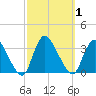 Navesink River tide chart for Sunday, October 1, 2023