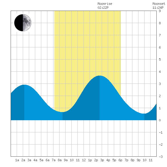 Navesink River tide chart for Saturday, October 21, 2023