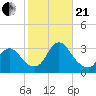 Navesink River tide chart for Saturday, October 21, 2023