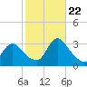 Navesink River tide chart for Sunday, October 22, 2023