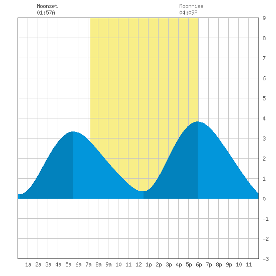 Navesink River tide chart for Tuesday, October 24, 2023