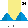Navesink River tide chart for Tuesday, October 24, 2023