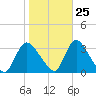 Navesink River tide chart for Wednesday, October 25, 2023
