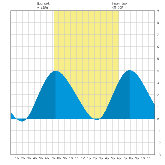 Navesink River tide chart for Thursday, October 26, 2023