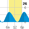 Navesink River tide chart for Thursday, October 26, 2023