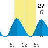 Navesink River tide chart for Friday, October 27, 2023