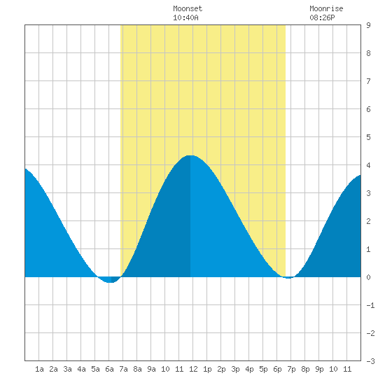 Navesink River tide chart for Monday, October 2, 2023