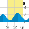 Navesink River tide chart for Thursday, October 5, 2023