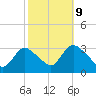 Navesink River tide chart for Monday, October 9, 2023