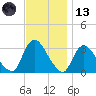 Navesink River tide chart for Monday, November 13, 2023