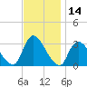 Navesink River tide chart for Tuesday, November 14, 2023