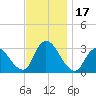 Navesink River tide chart for Friday, November 17, 2023