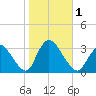 Navesink River tide chart for Wednesday, November 1, 2023