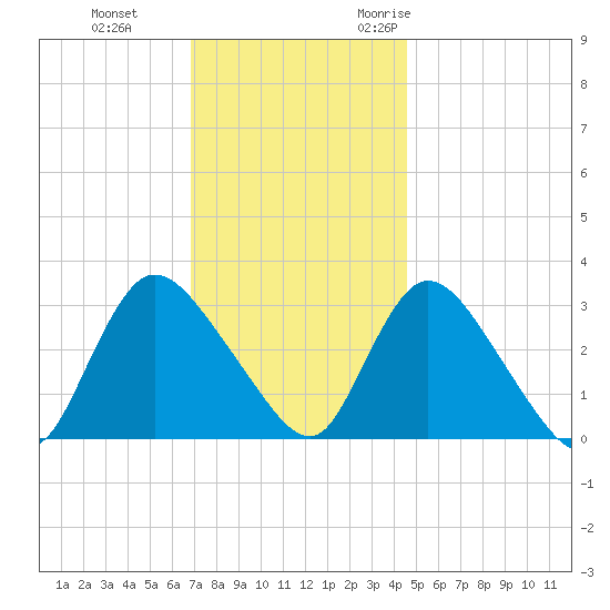 Navesink River tide chart for Thursday, November 23, 2023