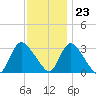 Navesink River tide chart for Thursday, November 23, 2023