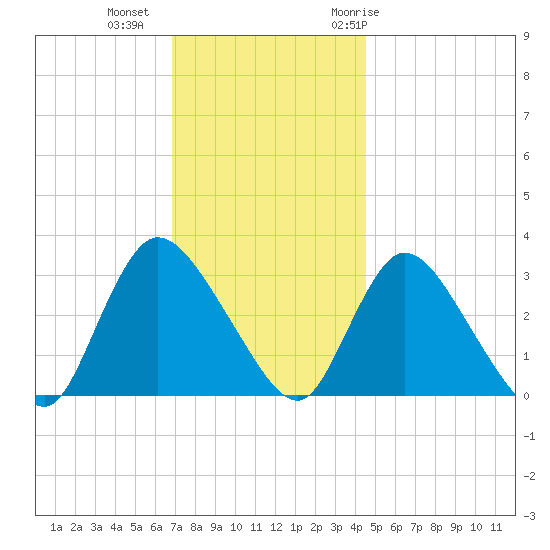 Navesink River tide chart for Friday, November 24, 2023