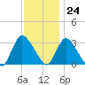 Navesink River tide chart for Friday, November 24, 2023