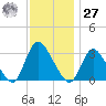Navesink River tide chart for Monday, November 27, 2023